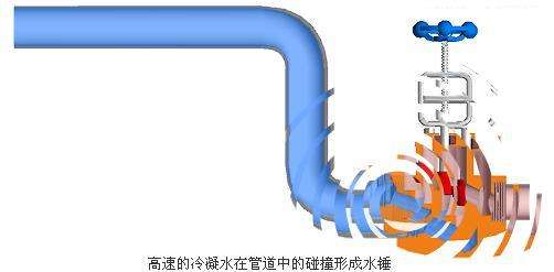 水處理設(shè)備的水錘現(xiàn)象 水處理設(shè)備的水錘現(xiàn)象